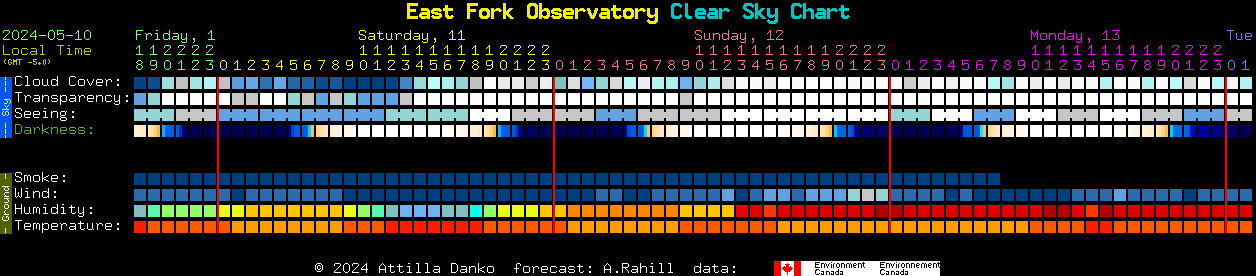Current forecast for East Fork Observatory Clear Sky Chart