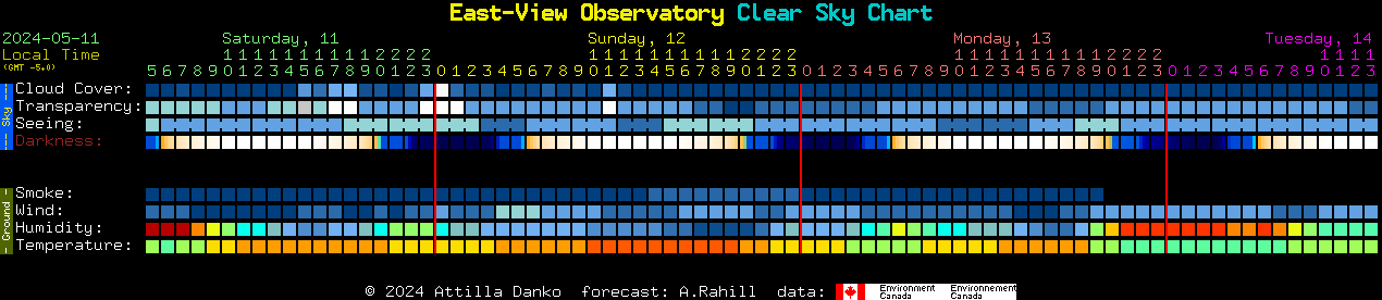 Current forecast for East-View Observatory Clear Sky Chart