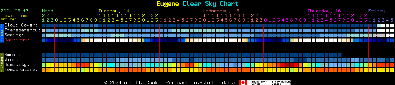 Current forecast for Eugene Clear Sky Chart