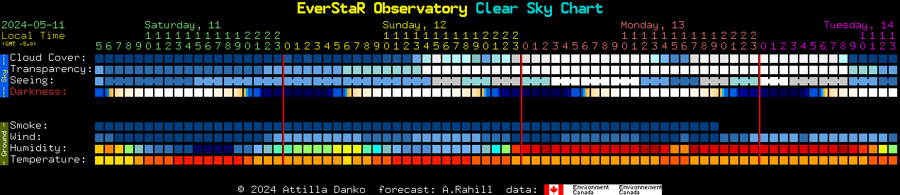 Current forecast for EverStaR Observatory Clear Sky Chart
