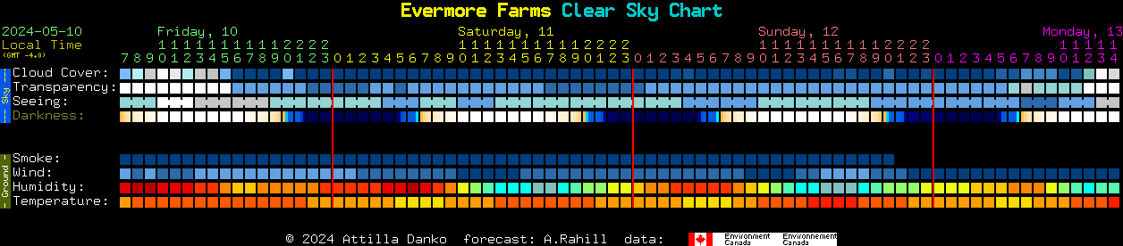 Current forecast for Evermore Farms Clear Sky Chart