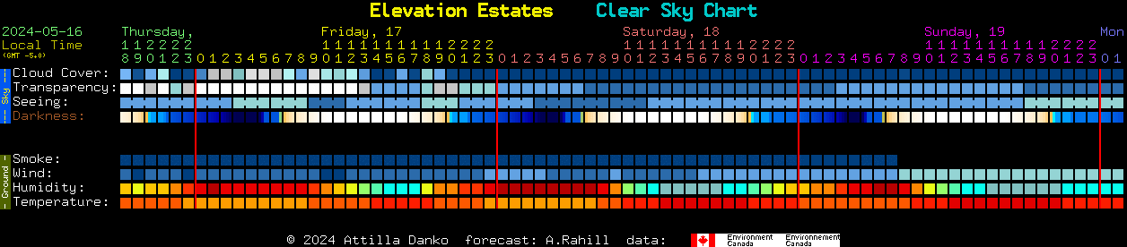 Current forecast for Elevation Estates Clear Sky Chart