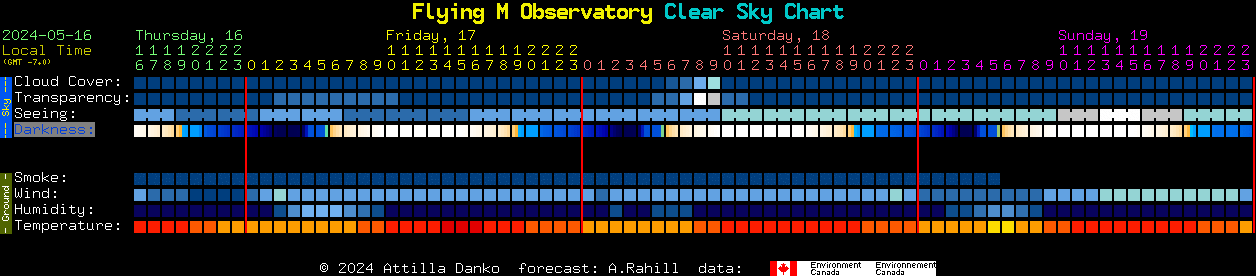 Current forecast for Flying M Observatory Clear Sky Chart