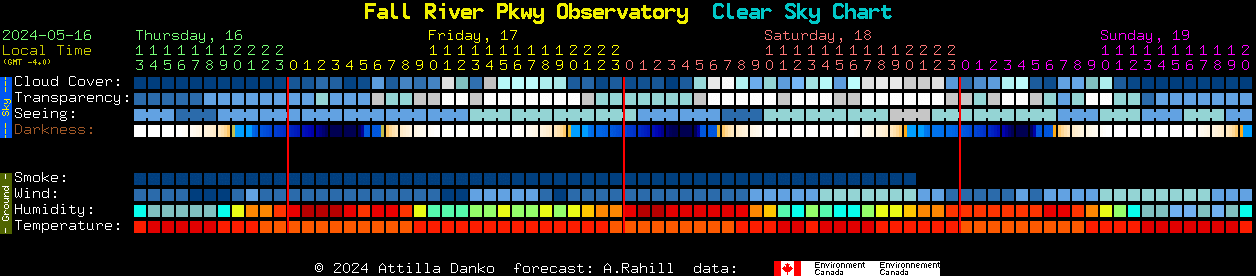 Current forecast for Fall River Pkwy Observatory Clear Sky Chart