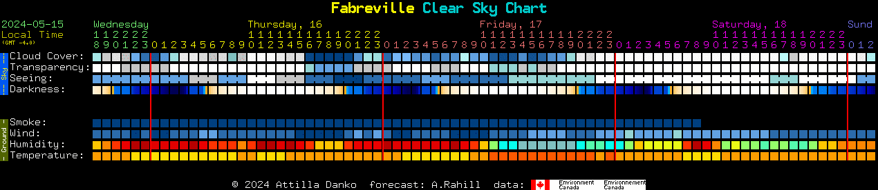 Current forecast for Fabreville Clear Sky Chart