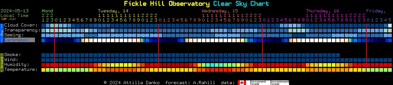 Current forecast for Fickle Hill Observatory Clear Sky Chart