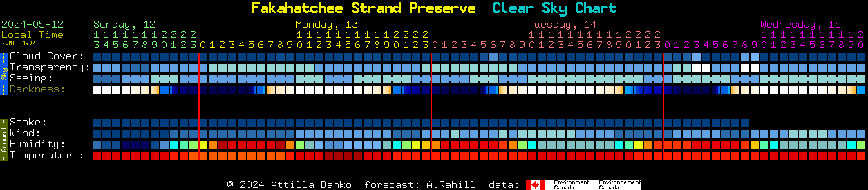 Current forecast for Fakahatchee Strand Preserve Clear Sky Chart