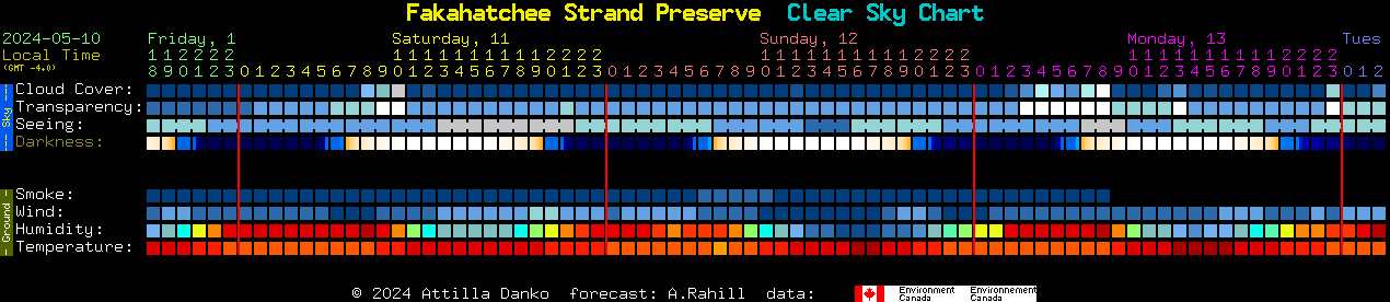 Current forecast for Fakahatchee Strand Preserve Clear Sky Chart