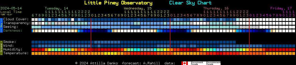 Current forecast for Little Piney Observatory Clear Sky Chart