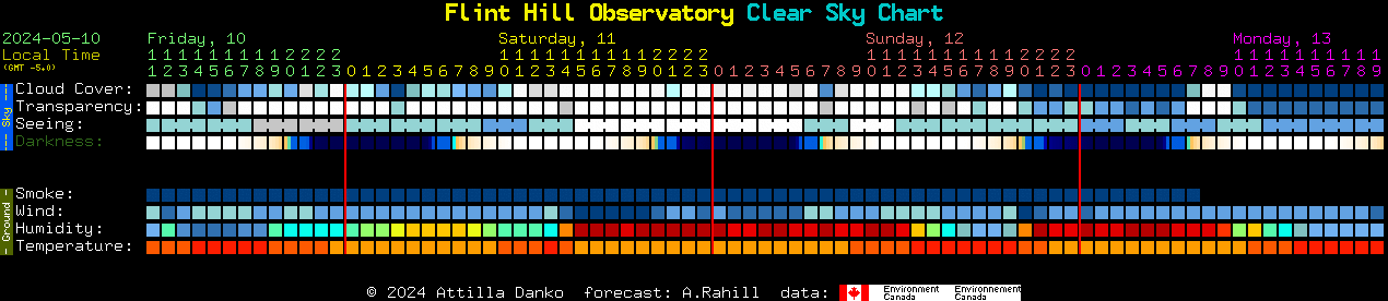 Current forecast for Flint Hill Observatory Clear Sky Chart