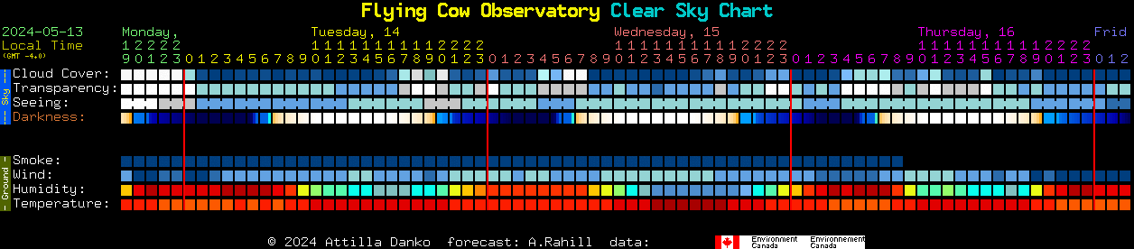 Current forecast for Flying Cow Observatory Clear Sky Chart