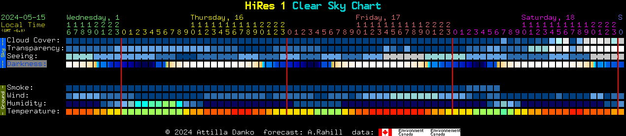 Current forecast for HiRes 1 Clear Sky Chart