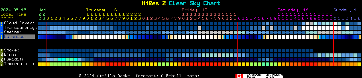 Current forecast for HiRes 2 Clear Sky Chart