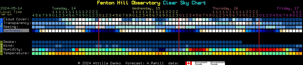 Current forecast for Fenton Hill Observtory Clear Sky Chart