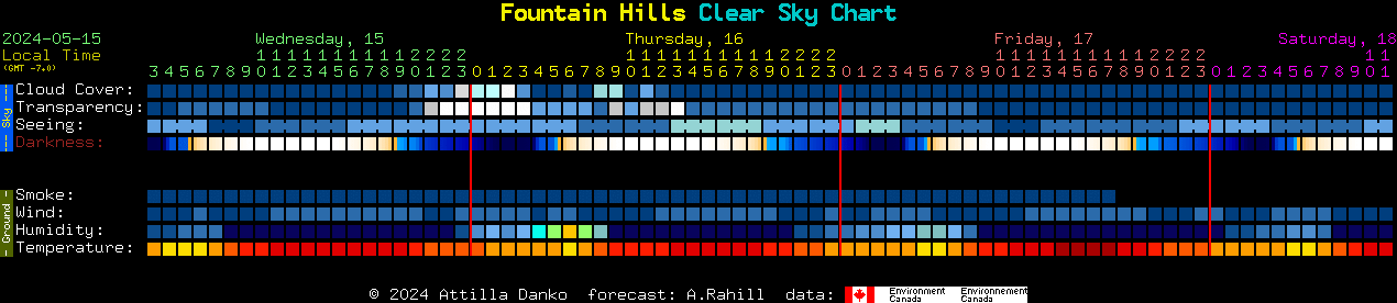 Current forecast for Fountain Hills Clear Sky Chart