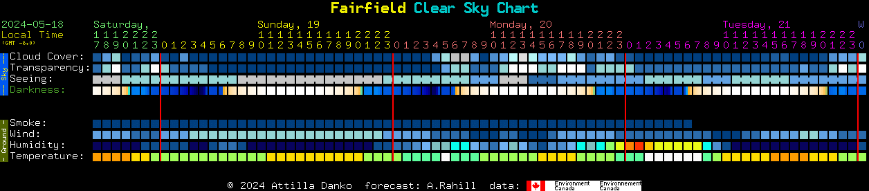 Current forecast for Fairfield Clear Sky Chart