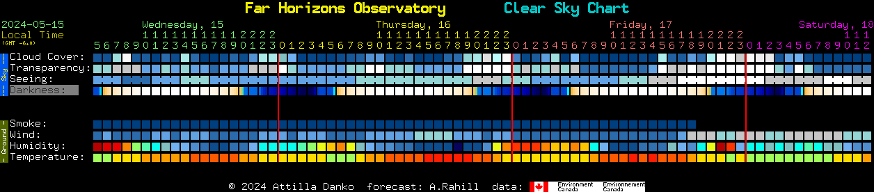 Current forecast for Far Horizons Observatory Clear Sky Chart