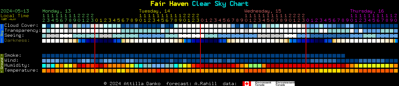 Current forecast for Fair Haven Clear Sky Chart