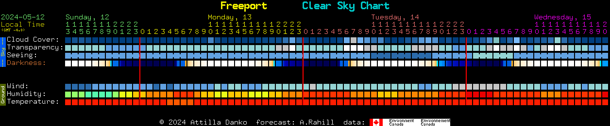 Current forecast for Freeport Clear Sky Chart