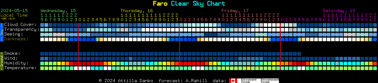 Current forecast for Faro Clear Sky Chart