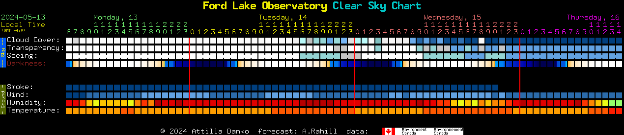 Current forecast for Ford Lake Observatory Clear Sky Chart