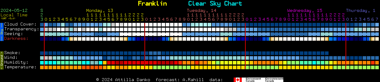 Current forecast for Franklin Clear Sky Chart