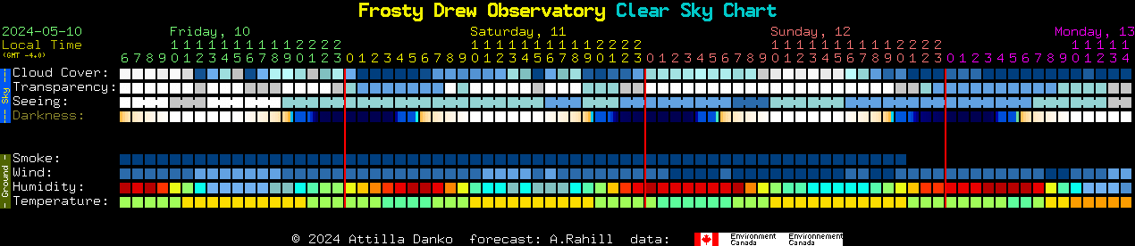 Current forecast for Frosty Drew Observatory Clear Sky Chart