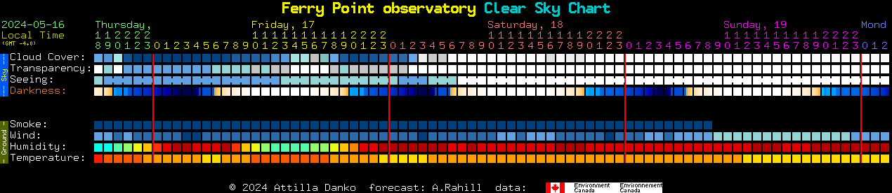 Current forecast for Ferry Point observatory Clear Sky Chart