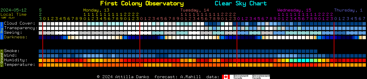 Current forecast for First Colony Observatory Clear Sky Chart