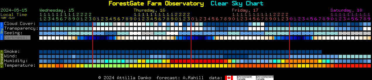 Current forecast for ForestGate Farm Observatory Clear Sky Chart