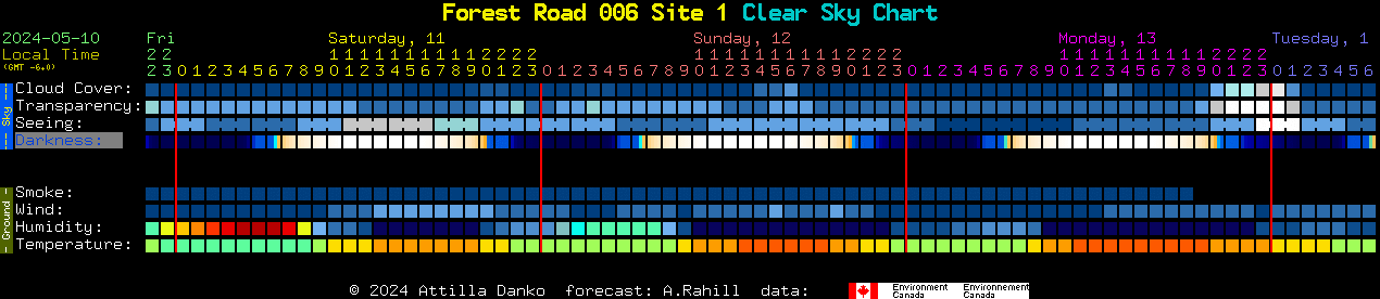 Current forecast for Forest Road 006 Site 1 Clear Sky Chart