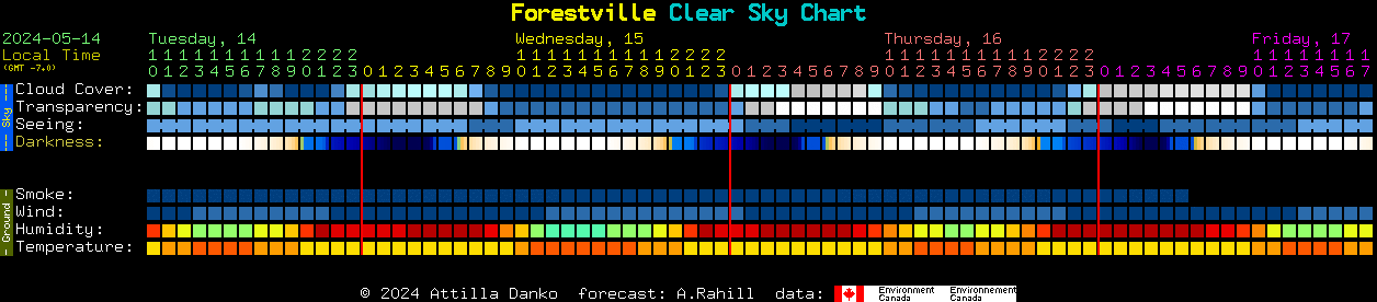 Current forecast for Forestville Clear Sky Chart