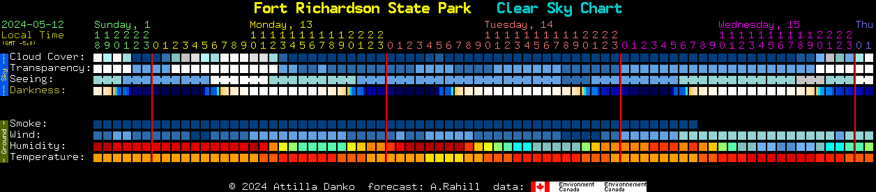 Current forecast for Fort Richardson State Park Clear Sky Chart