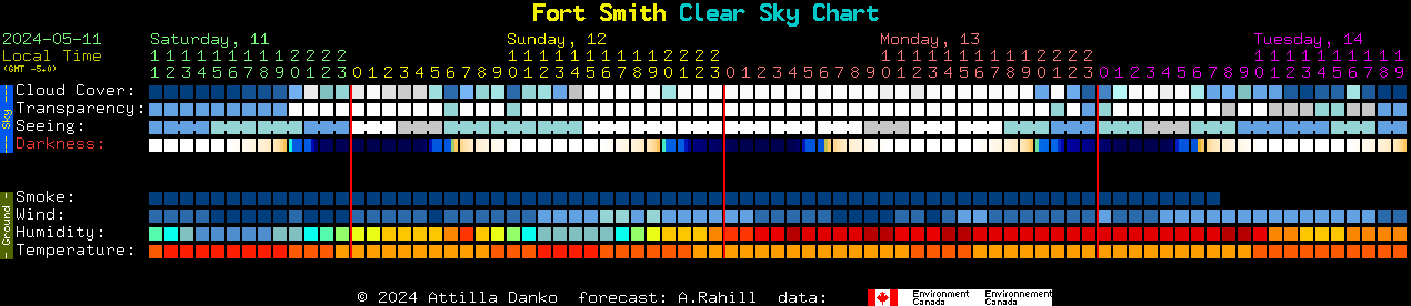 Current forecast for Fort Smith Clear Sky Chart