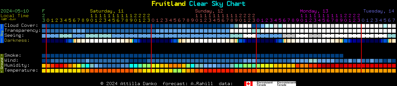 Current forecast for Fruitland Clear Sky Chart