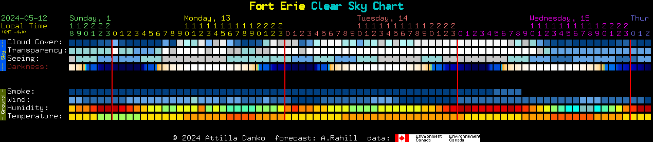 Current forecast for Fort Erie Clear Sky Chart
