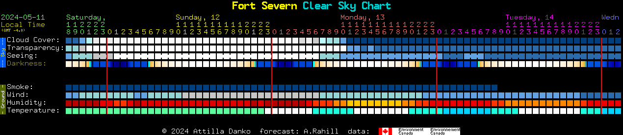 Current forecast for Fort Severn Clear Sky Chart