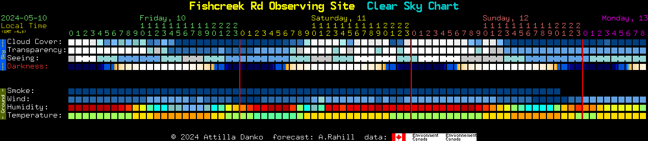 Current forecast for Fishcreek Rd Observing Site Clear Sky Chart