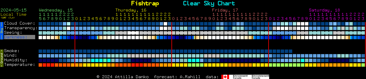Current forecast for Fishtrap Clear Sky Chart