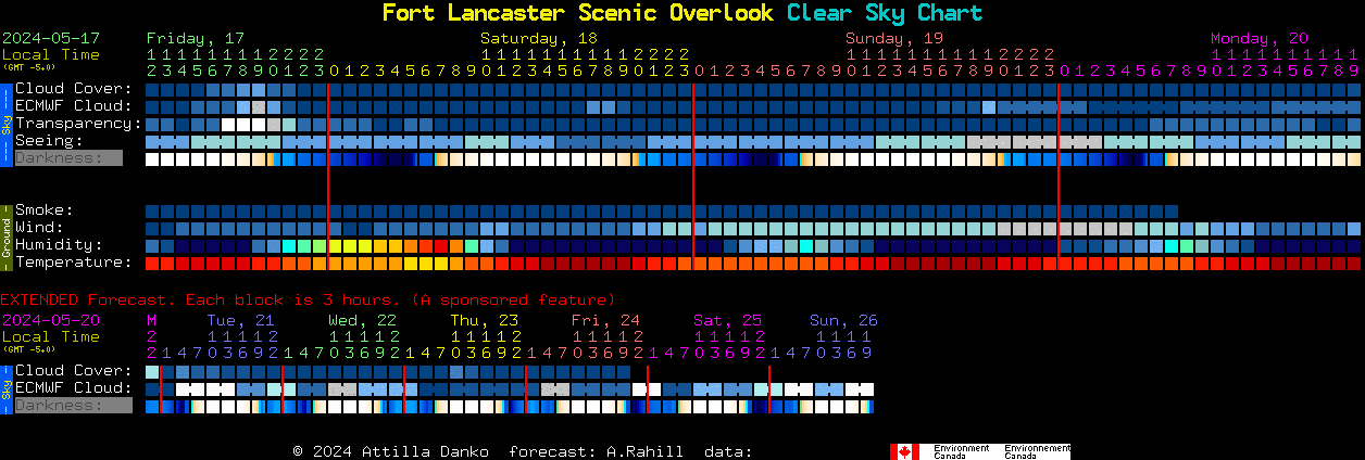 Current forecast for Fort Lancaster Scenic Overlook Clear Sky Chart
