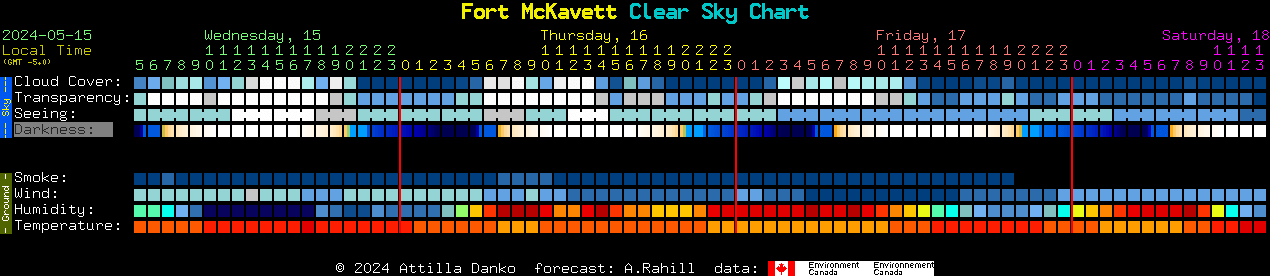 Current forecast for Fort McKavett Clear Sky Chart
