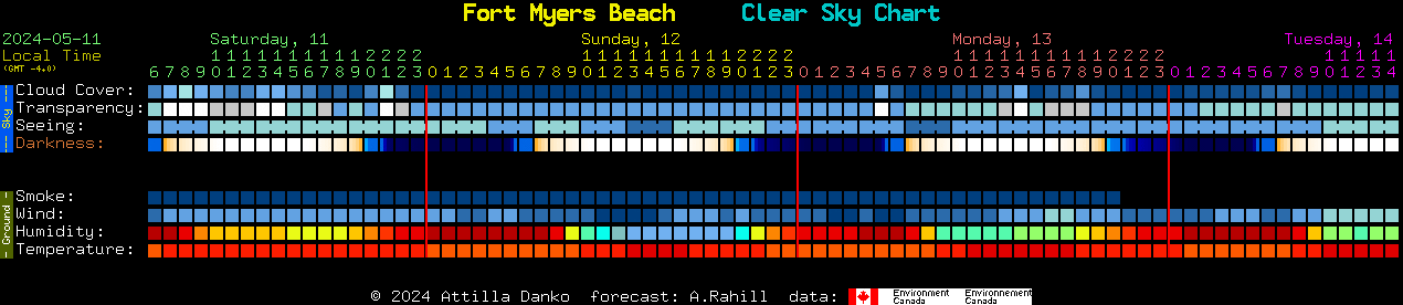 Current forecast for Fort Myers Beach Clear Sky Chart