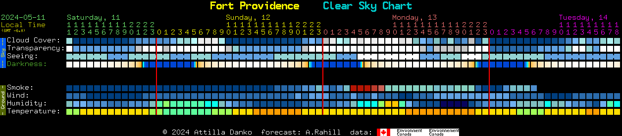 Current forecast for Fort Providence Clear Sky Chart