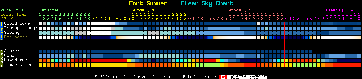 Current forecast for Fort Sumner Clear Sky Chart