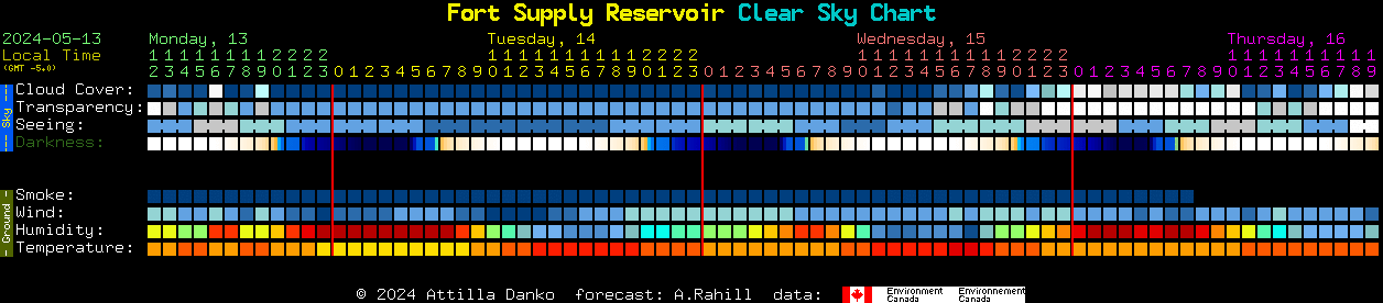 Current forecast for Fort Supply Reservoir Clear Sky Chart