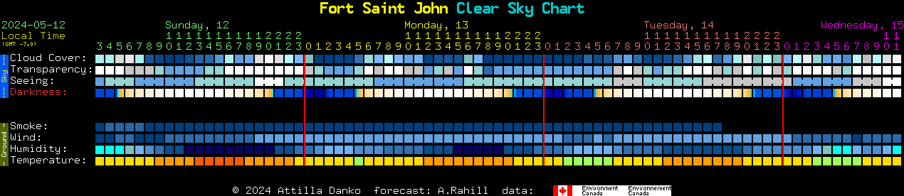 Current forecast for Fort Saint John Clear Sky Chart