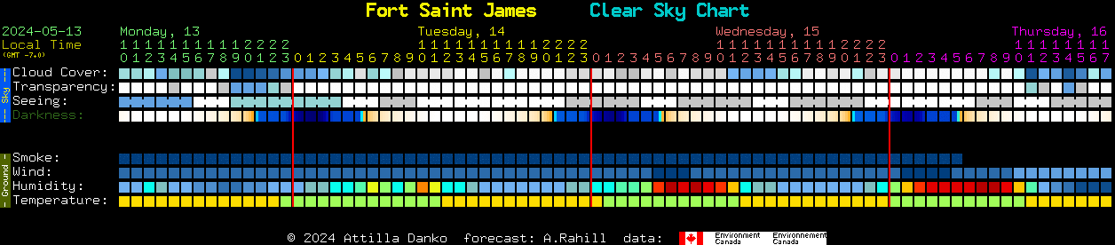 Current forecast for Fort Saint James Clear Sky Chart