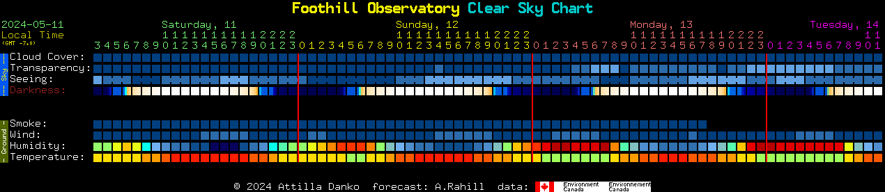 Current forecast for Foothill Observatory Clear Sky Chart