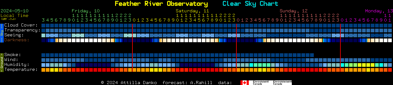 Current forecast for Feather River Observatory Clear Sky Chart
