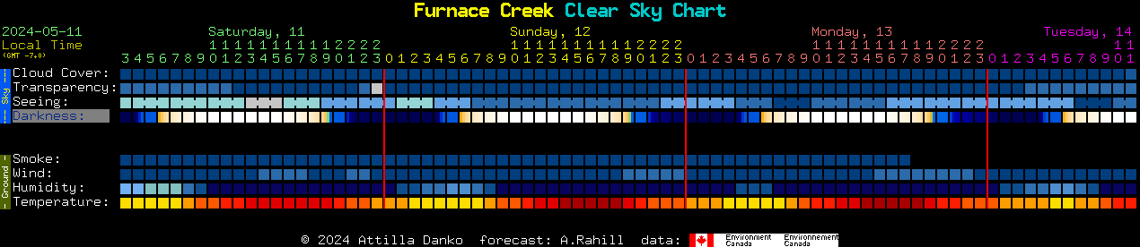 Current forecast for Furnace Creek Clear Sky Chart